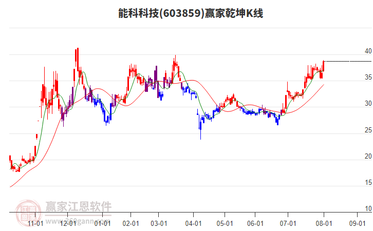 603859能科科技贏家乾坤K線工具