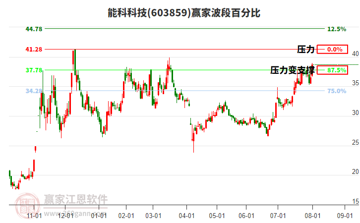 603859能科科技贏家波段百分比工具
