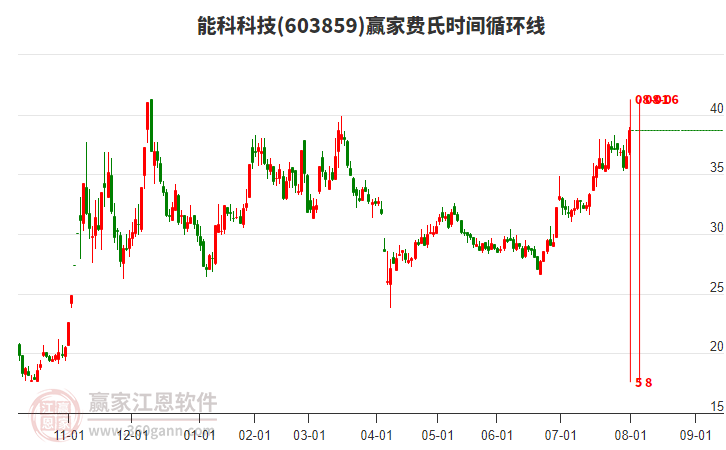 603859能科科技贏家費氏時間循環(huán)線工具