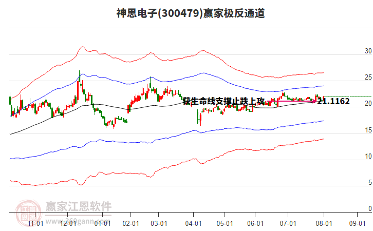 300479神思電子贏家極反通道工具