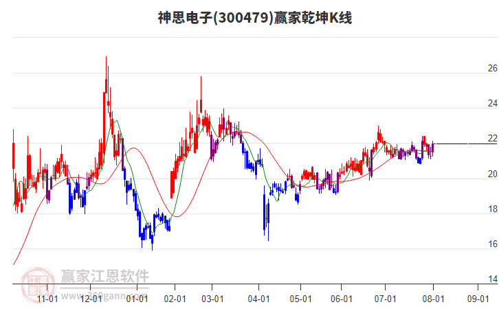 300479神思電子贏家乾坤K線工具