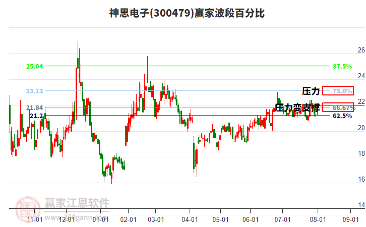 300479神思電子贏家波段百分比工具