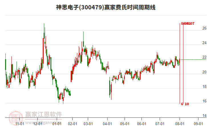 300479神思電子贏家費氏時間周期線工具