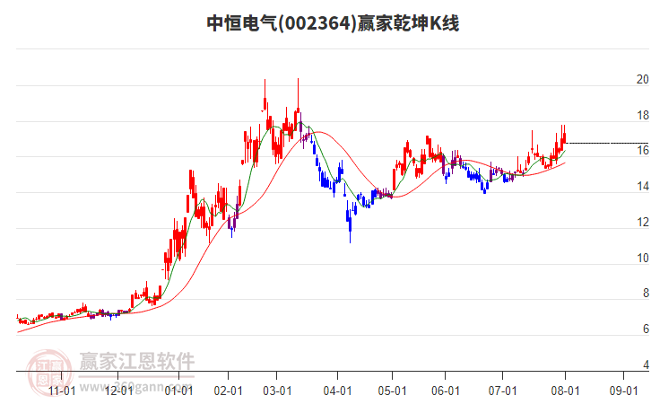 002364中恒電氣贏家乾坤K線工具