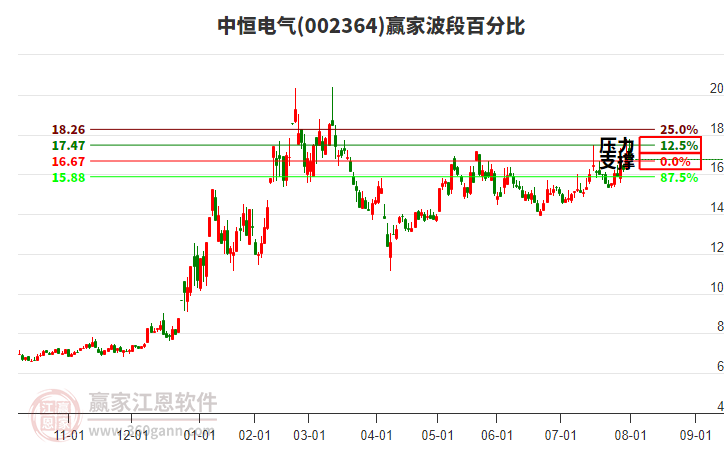 002364中恒電氣贏家波段百分比工具