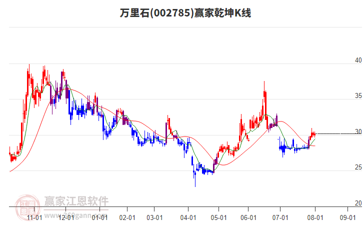 002785萬里石贏家乾坤K線工具
