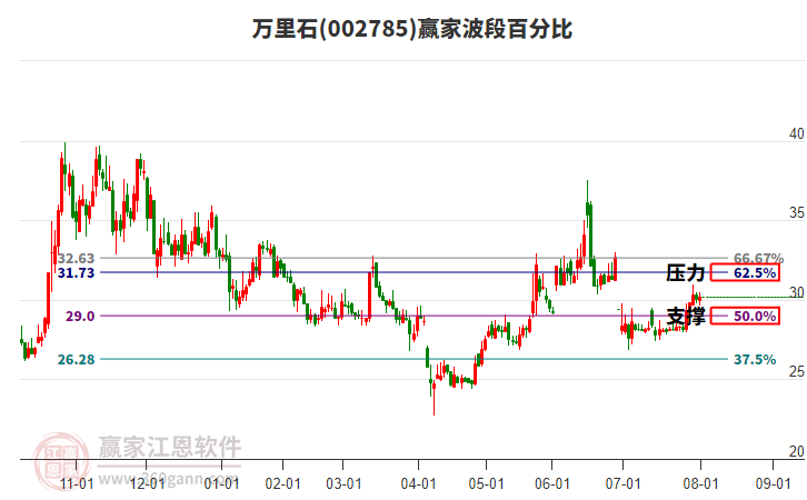 002785萬里石贏家波段百分比工具