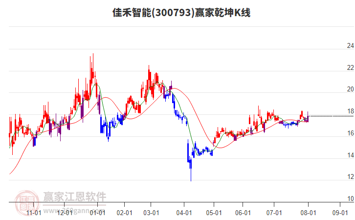 300793佳禾智能贏家乾坤K線工具 300793佳禾智能贏家乾坤K線工具