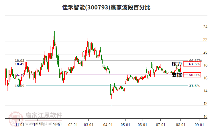 300793佳禾智能贏家波段百分比工具 300793佳禾智能贏家波段百分比工具