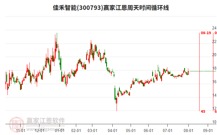 300793佳禾智能贏家江恩周天時(shí)間循環(huán)線工具 300793佳禾智能贏家江恩周天時(shí)間循環(huán)線工具