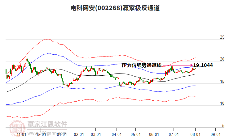002268電科網(wǎng)安贏家極反通道工具