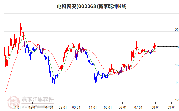 002268電科網(wǎng)安贏家乾坤K線工具