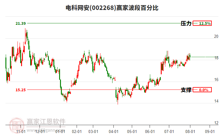 002268電科網(wǎng)安贏家波段百分比工具