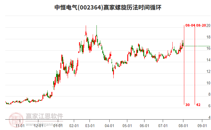002364中恒電氣贏家螺旋歷法時間循環(huán)工具