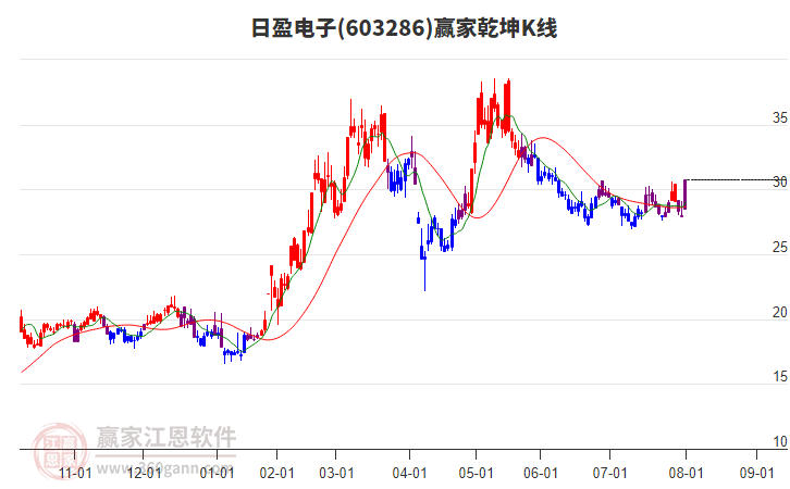 603286日盈電子贏家乾坤K線工具