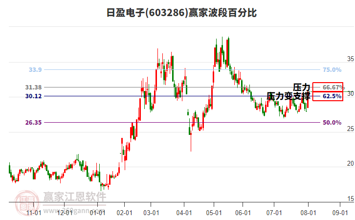 603286日盈電子贏家波段百分比工具