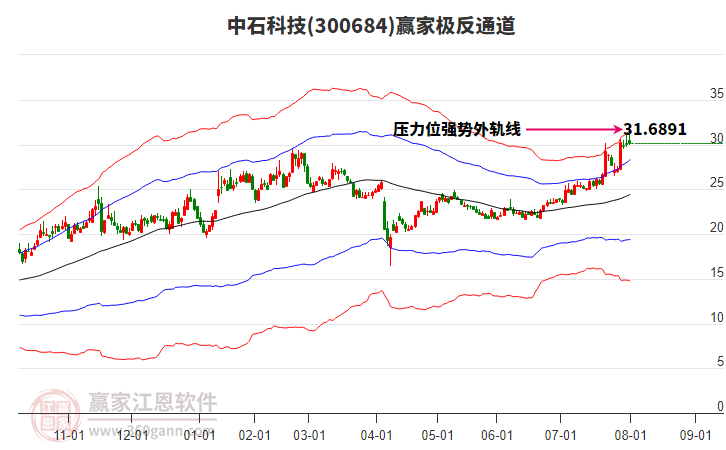 300684中石科技贏家極反通道工具 300684中石科技贏家極反通道工具
