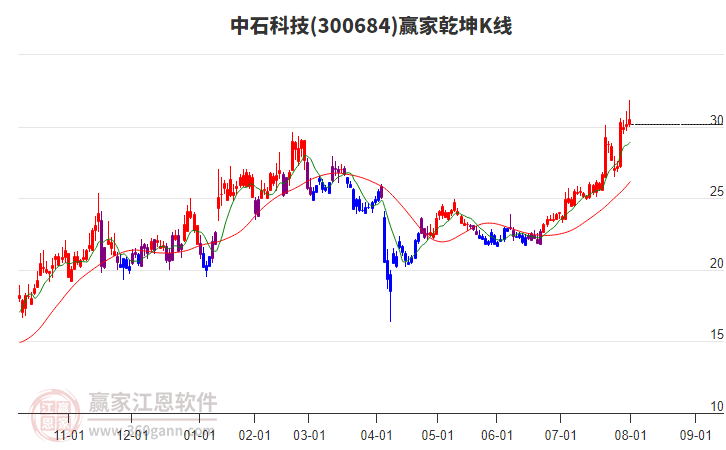 300684中石科技贏家乾坤K線工具 300684中石科技贏家乾坤K線工具