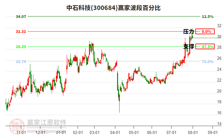 300684中石科技贏家波段百分比工具 300684中石科技贏家波段百分比工具