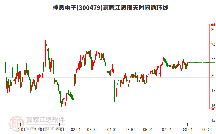 300479神思電子贏家江恩周天時(shí)間循環(huán)線工具
