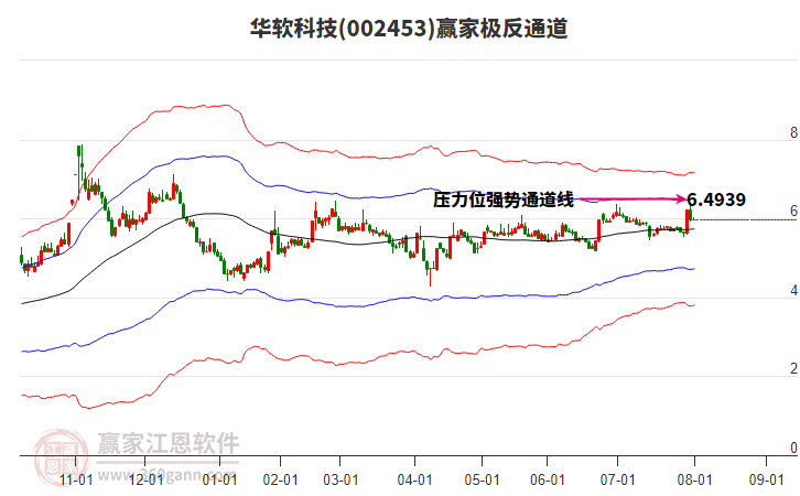 002453華軟科技贏家極反通道工具
