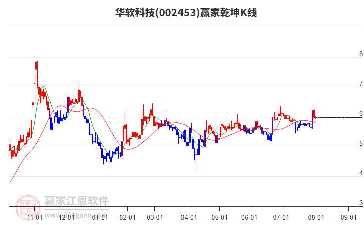 002453華軟科技贏家乾坤K線工具