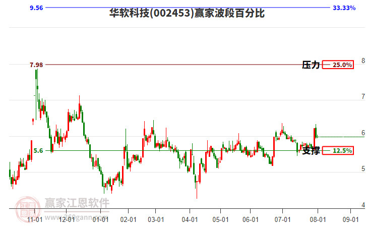 002453華軟科技贏家波段百分比工具