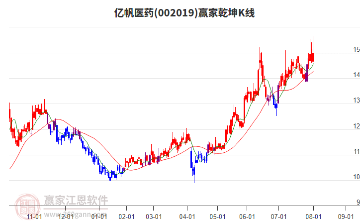 002019億帆醫(yī)藥贏家乾坤K線工具