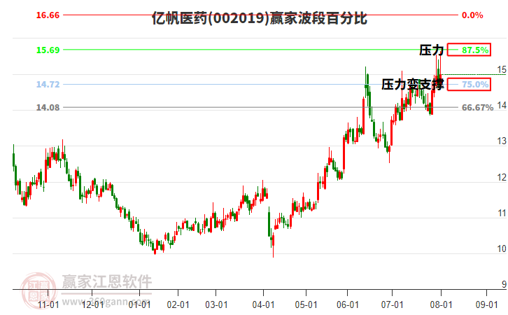 002019億帆醫(yī)藥贏家波段百分比工具