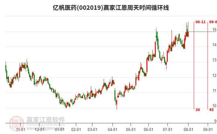 002019億帆醫(yī)藥贏家江恩周天時(shí)間循環(huán)線工具