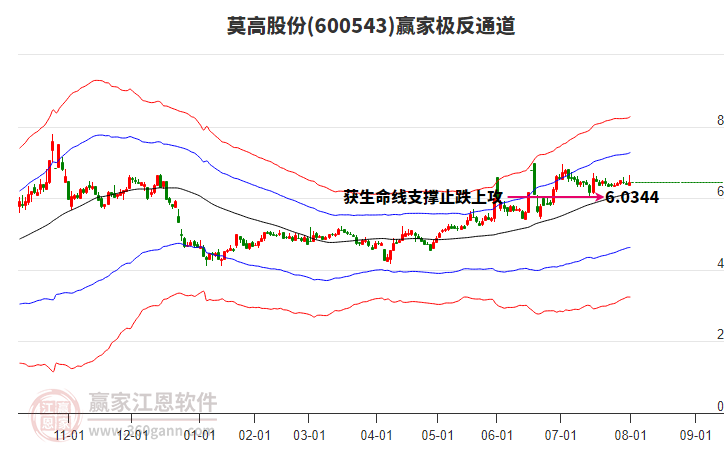 600543莫高股份贏家極反通道工具 600543莫高股份贏家極反通道工具