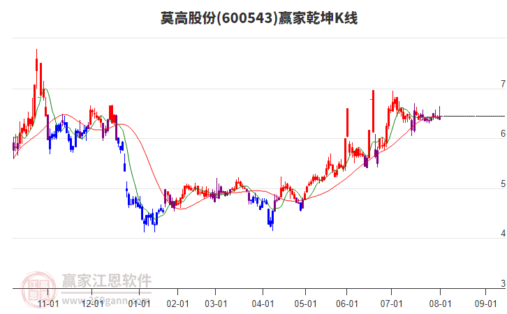 600543莫高股份贏家乾坤K線工具 600543莫高股份贏家乾坤K線工具