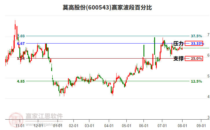 600543莫高股份贏家波段百分比工具 600543莫高股份贏家波段百分比工具