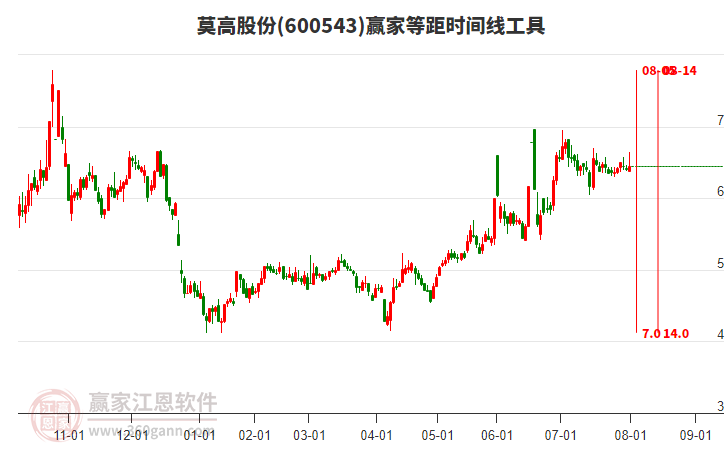 600543莫高股份贏家等距時(shí)間周期線工具 600543莫高股份贏家等距時(shí)間周期線工具