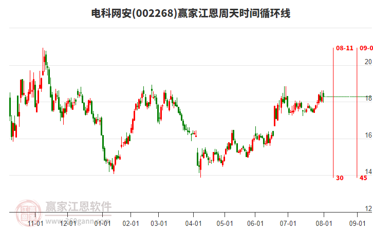 002268電科網(wǎng)安贏家江恩周天時間循環(huán)線工具