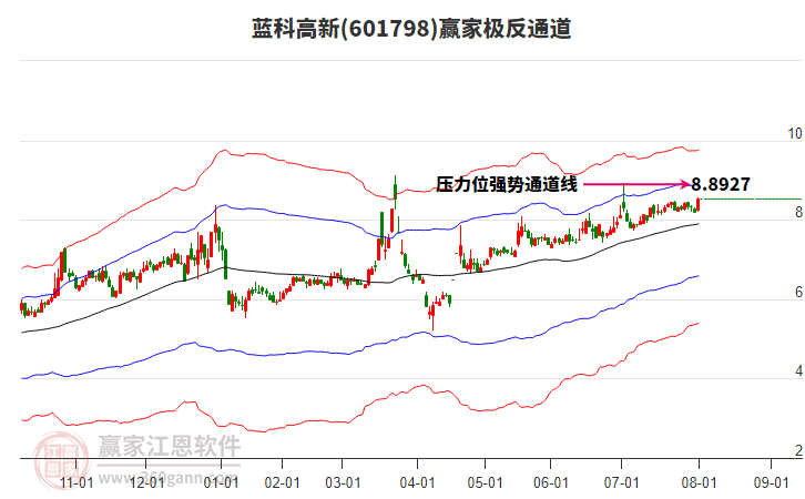 601798藍科高新贏家極反通道工具