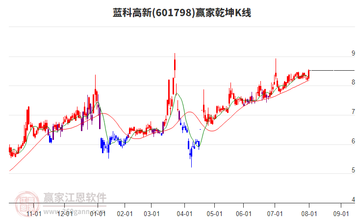 601798藍科高新贏家乾坤K線工具