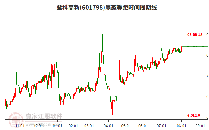 601798藍科高新贏家等距時間周期線工具