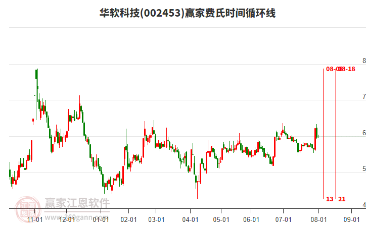 002453華軟科技贏家費氏時間循環(huán)線工具