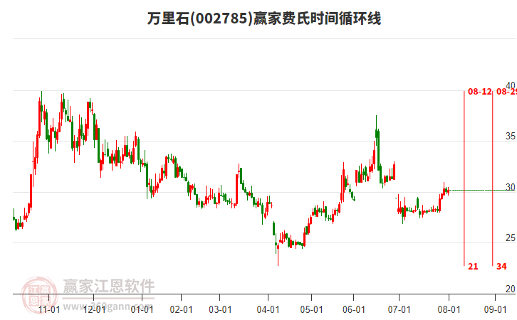 002785萬里石贏家費(fèi)氏時間循環(huán)線工具