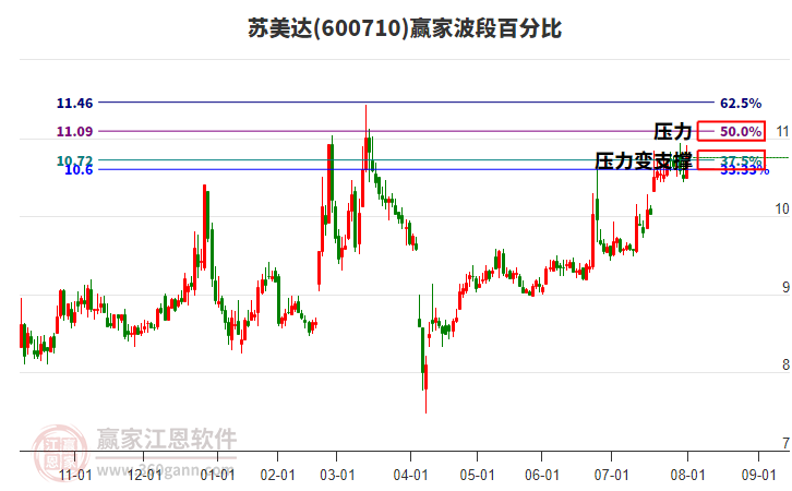 600710蘇美達贏家波段百分比工具 600710蘇美達贏家波段百分比工具