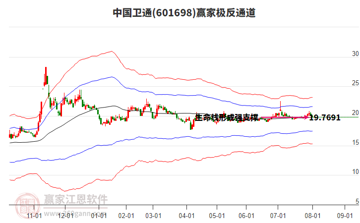601698中國(guó)衛(wèi)通贏家極反通道工具