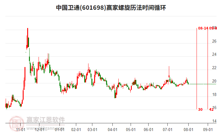 601698中國(guó)衛(wèi)通贏家螺旋歷法時(shí)間循環(huán)工具