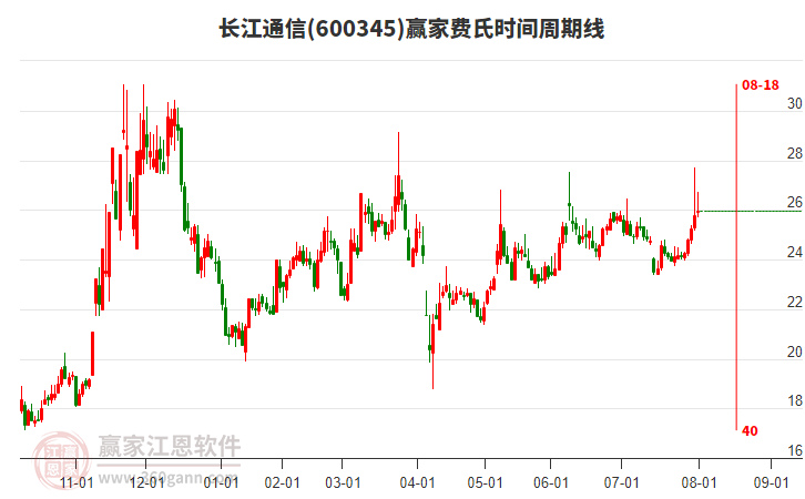 600345長(zhǎng)江通信贏家費(fèi)氏時(shí)間周期線工具 600345長(zhǎng)江通信贏家費(fèi)氏時(shí)間周期線工具