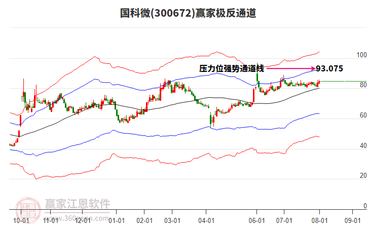 300672國科微贏家極反通道工具