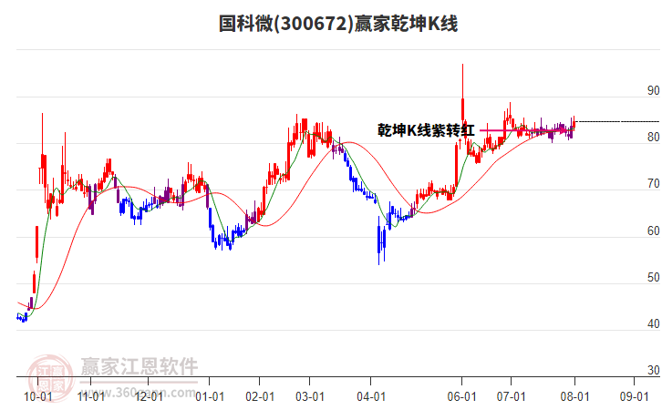 300672國科微贏家乾坤K線工具