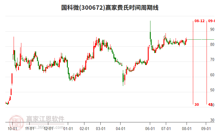 300672國科微贏家費氏時間周期線工具