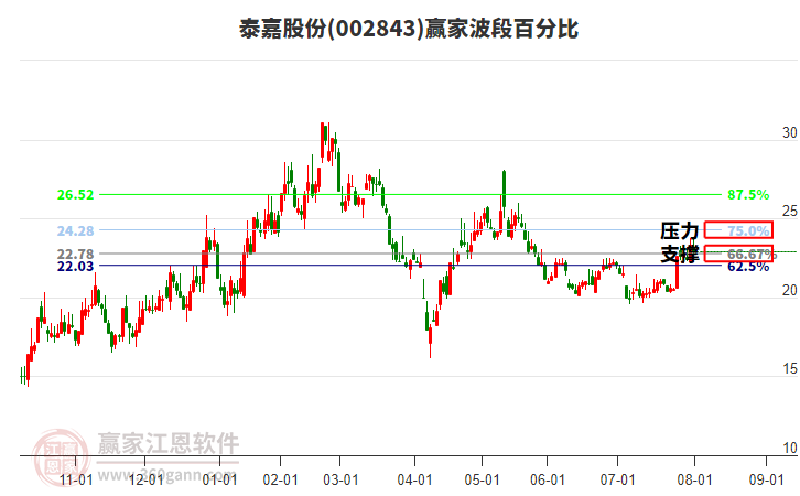 002843泰嘉股份贏家波段百分比工具 002843泰嘉股份贏家波段百分比工具