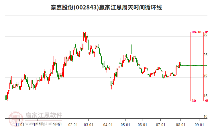 002843泰嘉股份贏家江恩周天時(shí)間循環(huán)線工具 002843泰嘉股份贏家江恩周天時(shí)間循環(huán)線工具