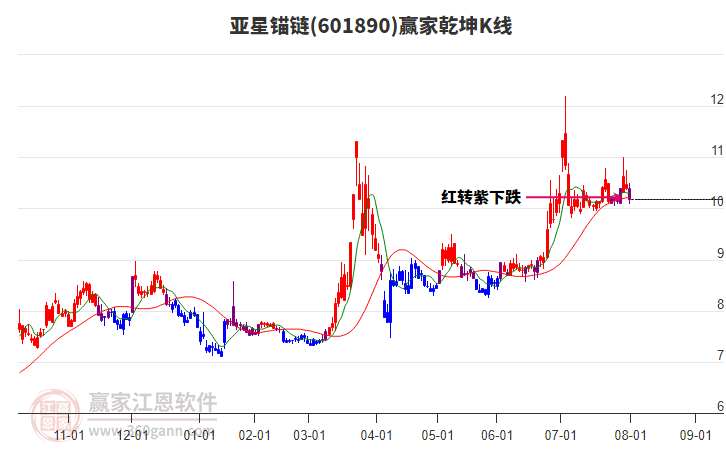 601890亞星錨鏈贏家乾坤K線工具